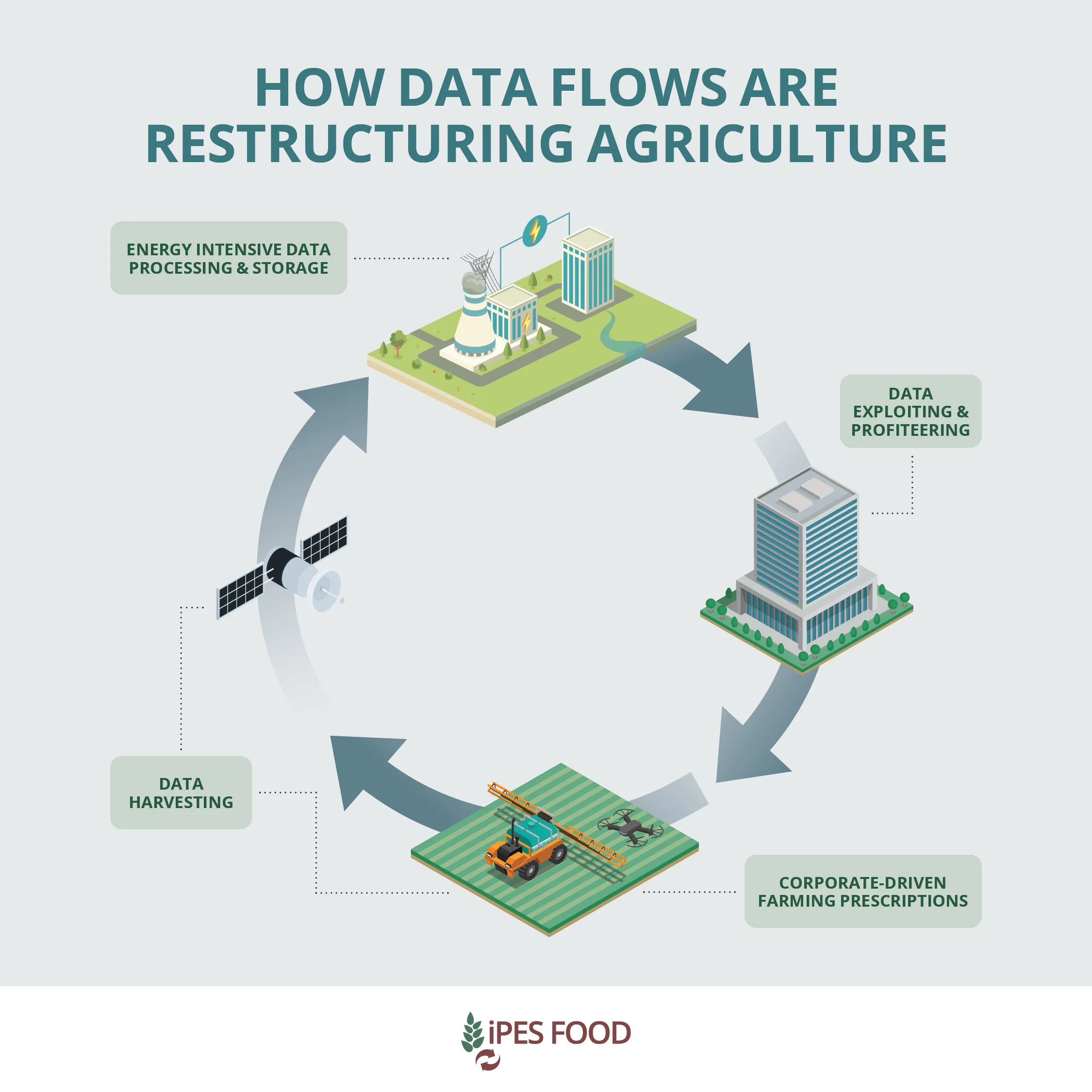 Precision Agriculture’s Double-Edged Scythe: Empowering Farmers While Harvesting Their Data Rights and Profits